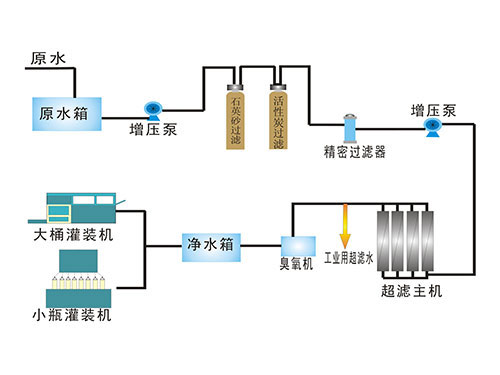 超滤矿（kuàng）泉水流程